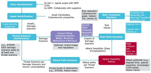 基于ISO/SAE 21434标准的汽车网络安全实践 软件开发视角